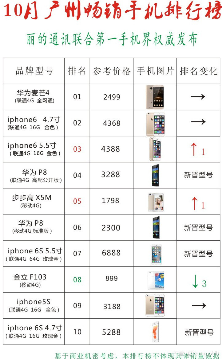 10月广州畅销手机排行榜：华为麦芒4仍占头席