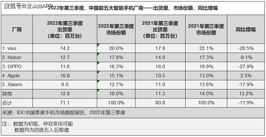 华为荣耀手机品牌是什么
:IDC：Q3中国智能手机出货量同比下降11.9% 市场低迷降幅收窄-第2张图片-太平洋在线下载
