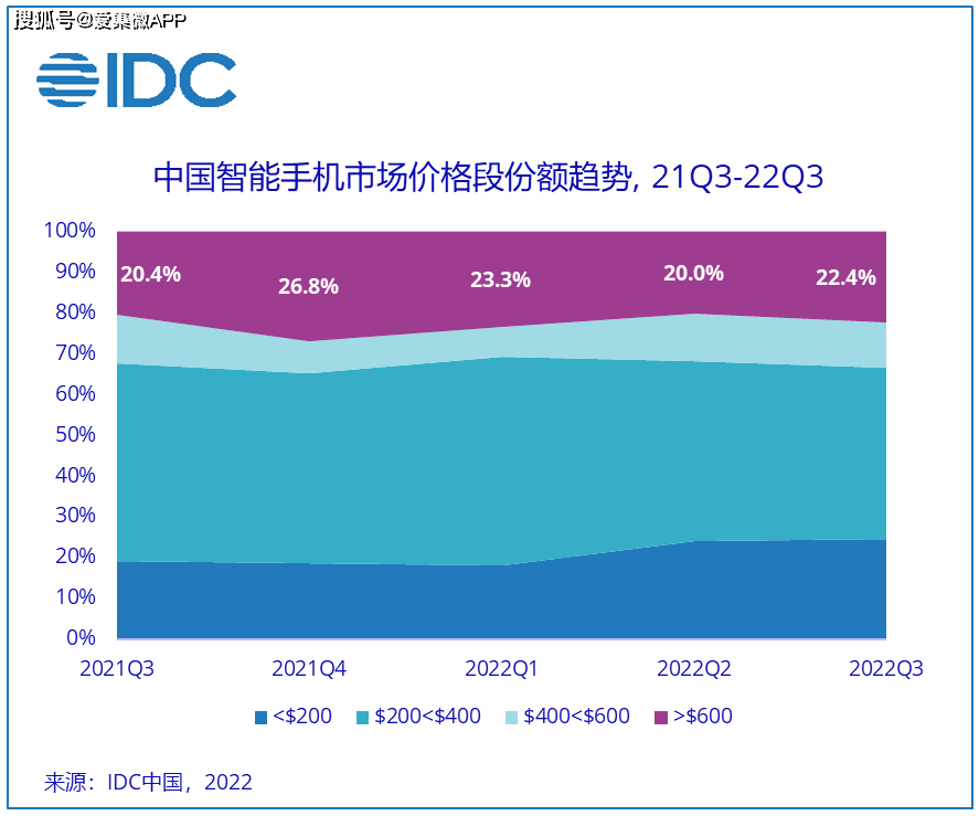 华为荣耀手机品牌是什么
:IDC：Q3中国智能手机出货量同比下降11.9% 市场低迷降幅收窄-第3张图片-太平洋在线下载