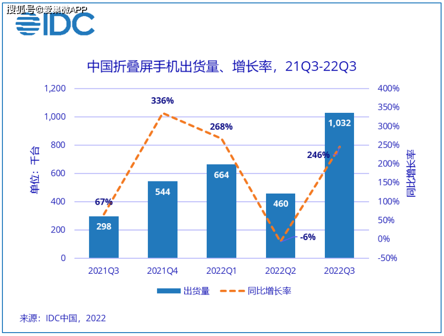 华为荣耀手机品牌是什么
:IDC：Q3中国智能手机出货量同比下降11.9% 市场低迷降幅收窄-第4张图片-太平洋在线下载