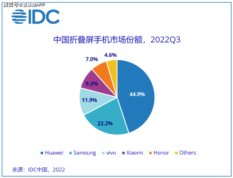 华为荣耀手机品牌是什么
:IDC：Q3中国智能手机出货量同比下降11.9% 市场低迷降幅收窄-第5张图片-太平洋在线下载