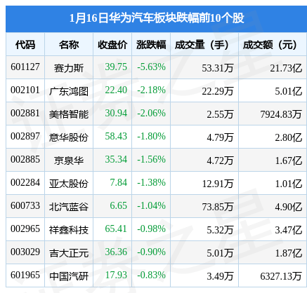 华为1手机图片
:华为汽车板块1月16日涨1.41%，国机汽车领涨，主力资金净流出10.35亿元