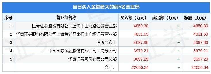 列王纷争苹果版:4月14日中文传媒（600373）龙虎榜数据：游资章盟主、隐秀路上榜