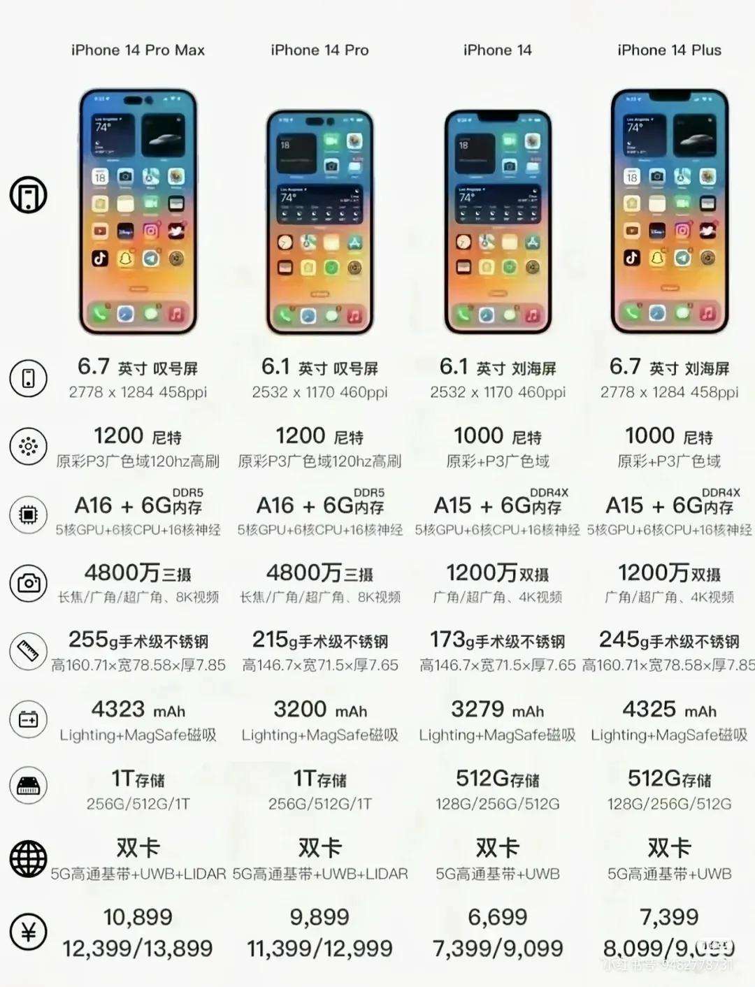 苹果13基础版重量苹果13系列重量参数表